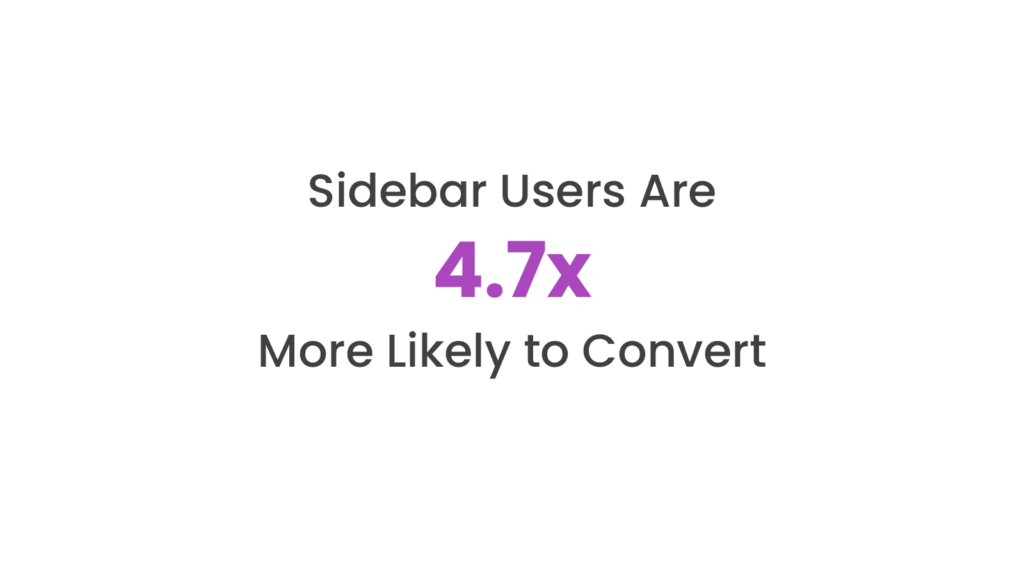 Sidebar users are 4.7x more likely to convert